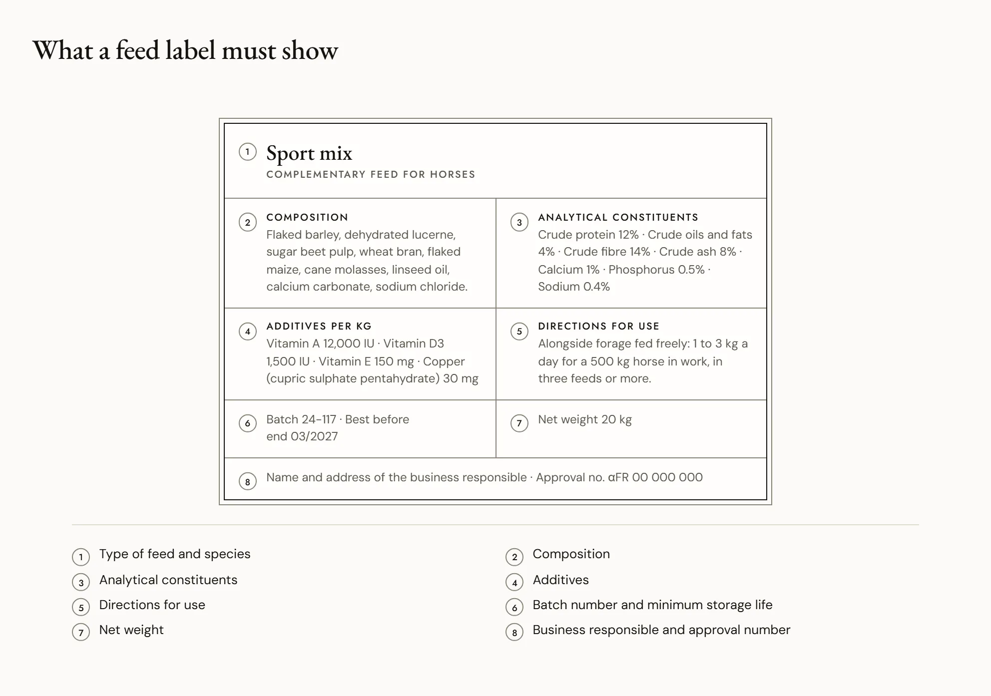 What a feed label must show — A horse feed bag label with numbered areas: category and species, composition, analytical constituents, additives, directions for use, batch and date, net weight, manufacturer and approval number.