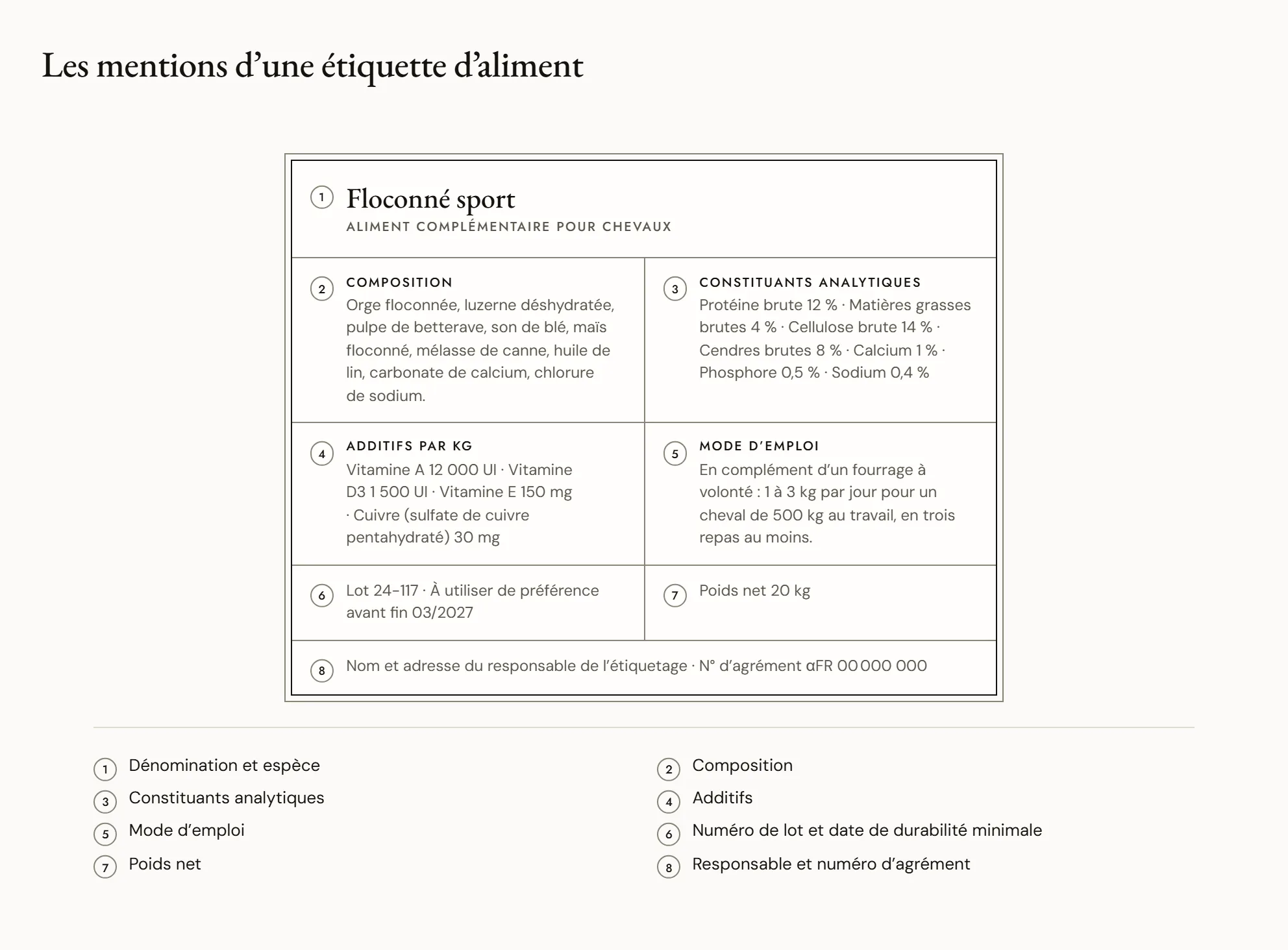 Les mentions d’une étiquette d’aliment — Une étiquette de sac d’aliment pour chevaux dont les zones sont numérotées : dénomination et espèce, composition, constituants analytiques, additifs, mode d’emploi, lot et date, poids net, fabricant et numéro d’agrément.