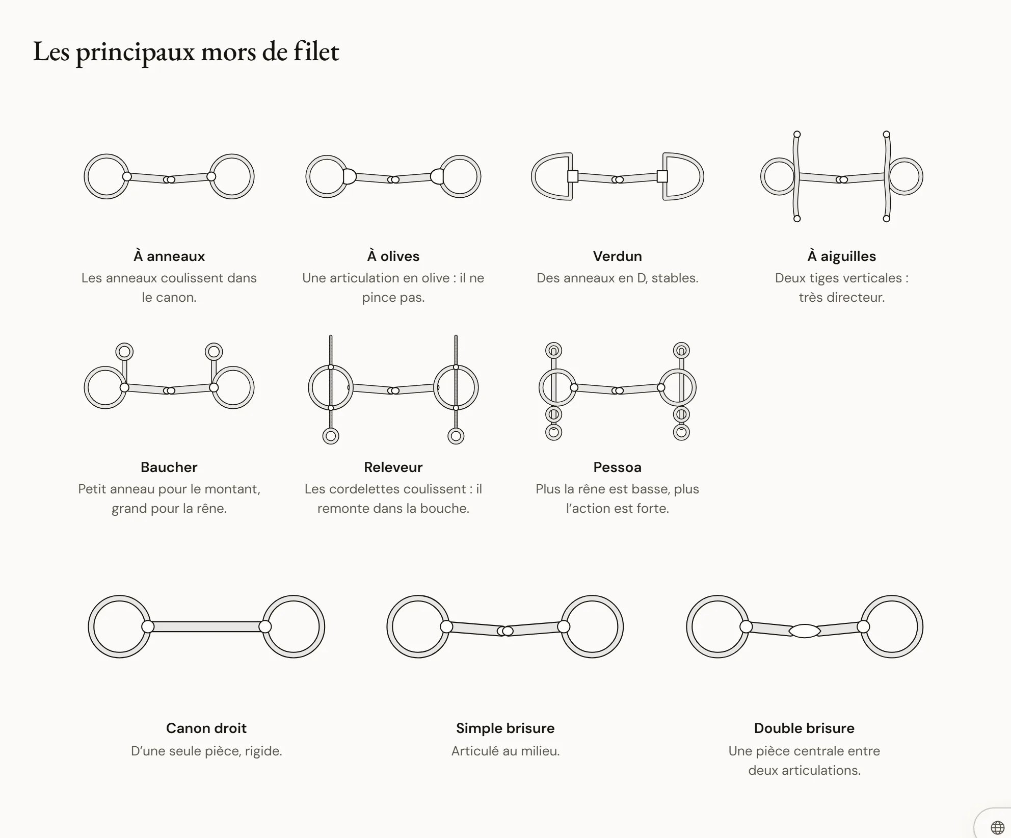 Les principaux mors de filet — Planche de mors dessinés de face : à anneaux, à olives, Verdun, à aiguilles, Baucher, releveur avec ses cordelettes, Pessoa à plusieurs anneaux ; en dessous, un canon droit, un canon à simple brisure et un canon à double brisure.